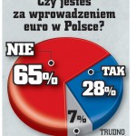 2 Polacy nie chcą EURO