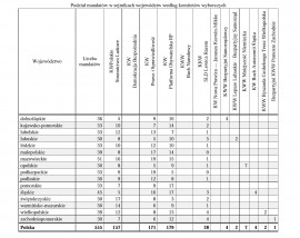 Tabela wyniki sejmik 2014
