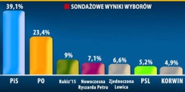 Sondaż exit poll 25.10.2015